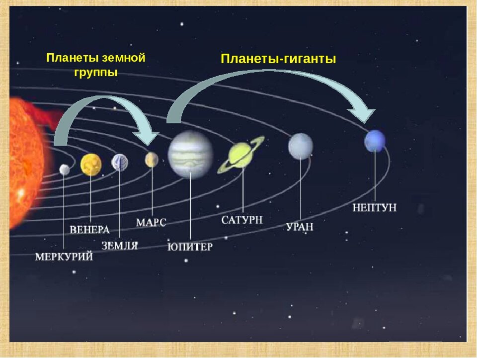Схема планет солнечной системы картинки