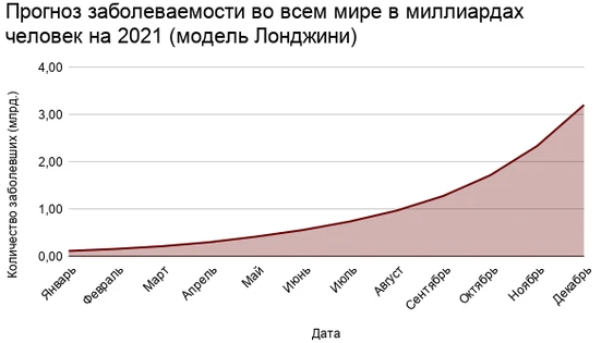 Первые доклады ВОЗ, прогнозировали охват около 5 миллиардов людей на планете.Эта модель была рассчитала биостатистом Айром Лонджини, который при расчетах учитывал двукратное замедление после появления вакцинации через 1-2 года, введение социального дистанцирования, а также группы людей с разной восприимчивостью