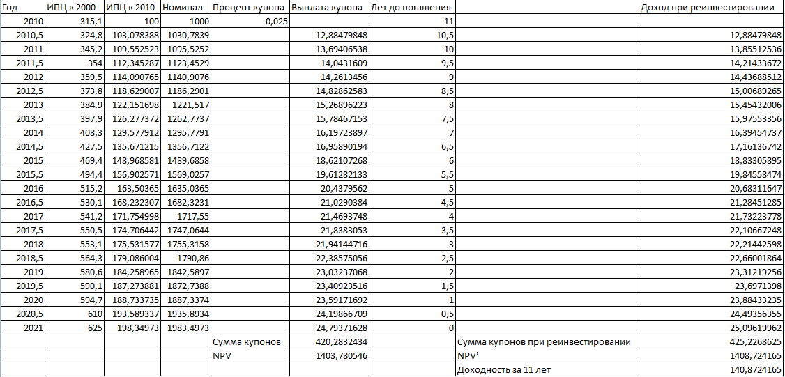 Доходность инфляционного ОФЗ с купоном 2,5% к номиналу по ИПЦ от Росстата