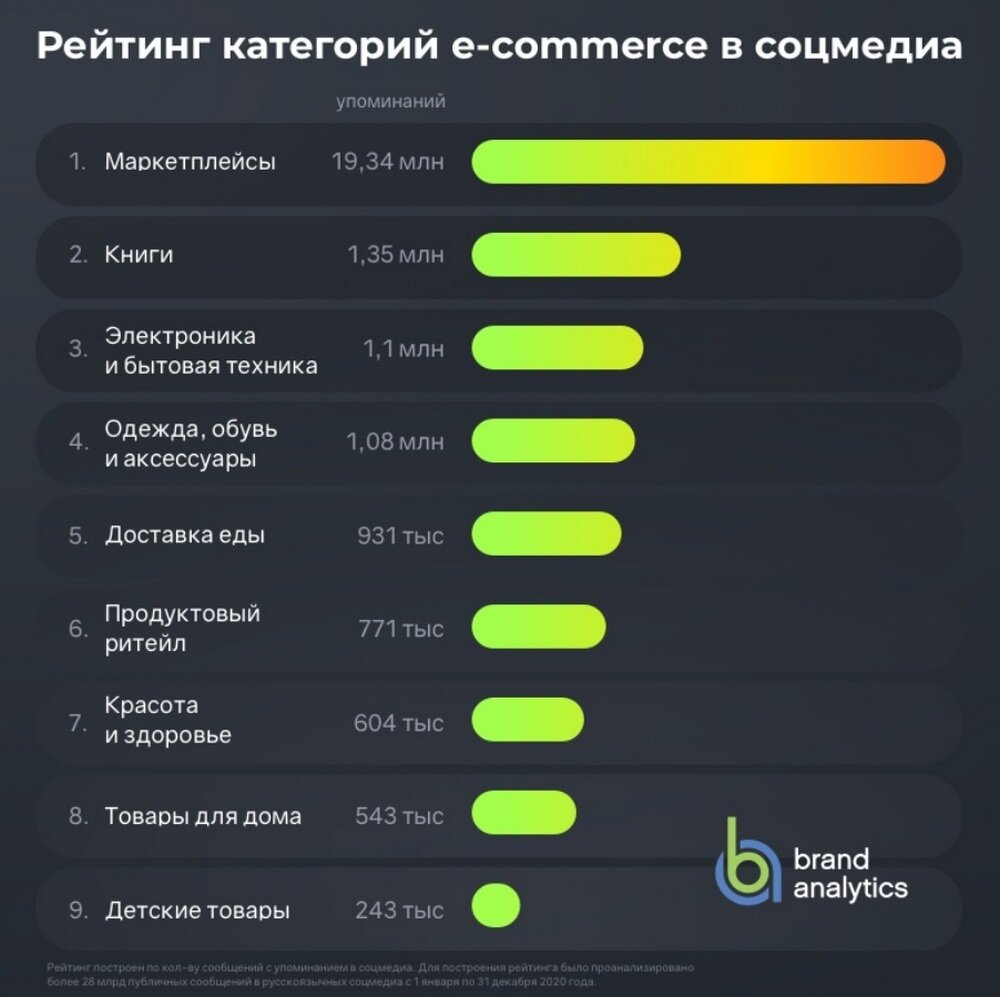Товар продан. Самые продаваемые товары в интернете. Рейтинг товаров покупаемых. Самые востребованные товары. Рейтинг товаров покупаемых.