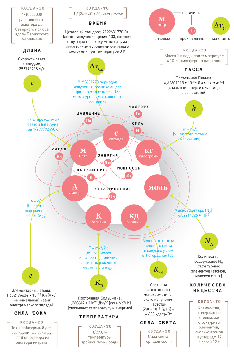 Международная система единиц