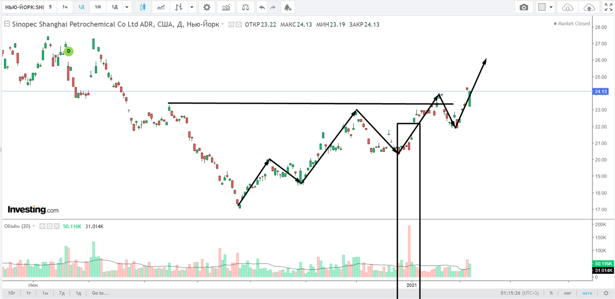 Дневной график SHI