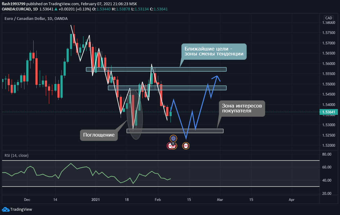 EUR/CAD,1D.