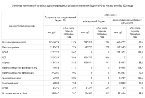 Рис. 1. Поступления в бюджет Санкт-Петербурга. 