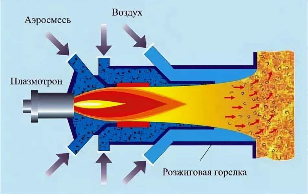 Технология сжигания газа. Вихревая пылеугольная горелка. Пылеугольная горелка для котла. Плазма горелка горение. Угольная форсунка для твердотопливного котла.