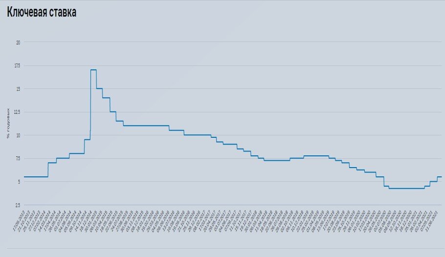 Поднимет ли цб ключевую ставку