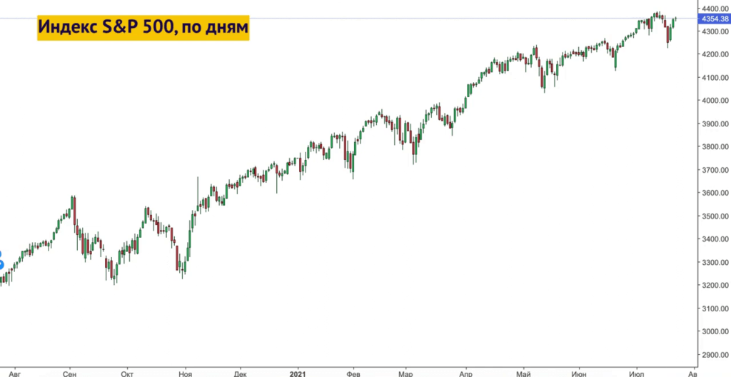 Индекс S&P 500 с августа 2020 года по июль 2021 года