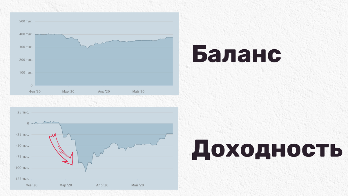 Баланс и доходность моего инвестиционного счета с февраля по май 2020 года.