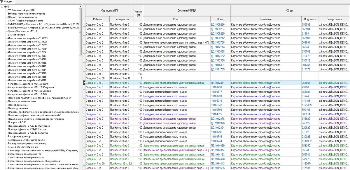 Бизнес-процессы в телекоме