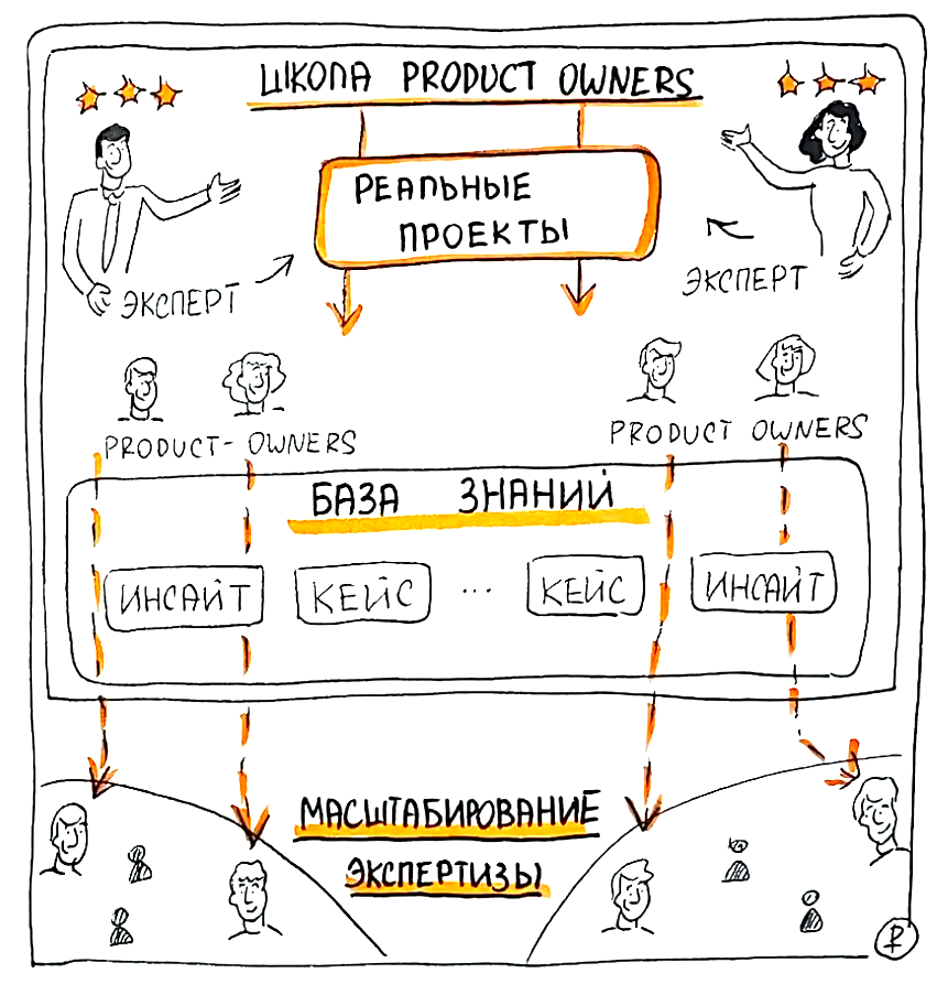 Подготовка Product owners. Секрет успеха - интеграция в реальную работу