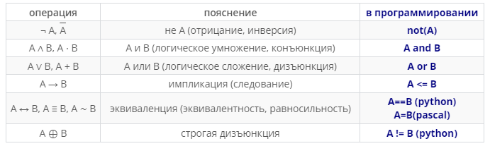Логические операции встречающиеся в ЕГЭ