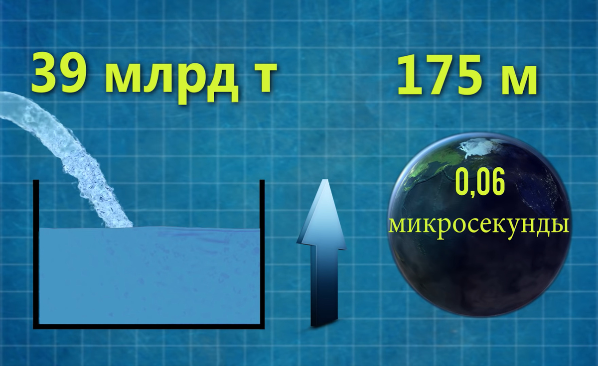 Как китайская электростанция смогла замедлить вращение Земли? | КОСМОС |  Дзен