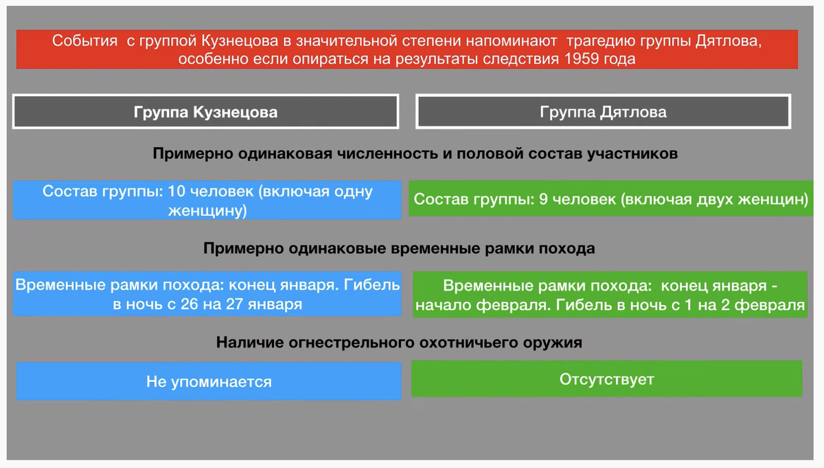 Группа Кузнецова и группа Дятлова. Скриншот из фильма "Непреодолимая сила Кольского полуострова", ютюбканал SnowMenk
