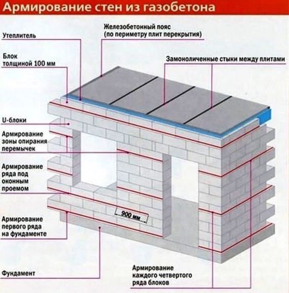 Приблизительная схема армирования газоблочных стен