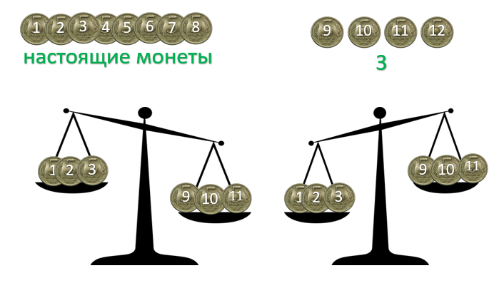 Взвешивание монет задача. Задачи с монетами. 12 Монет 3 взвешивания. Задача про 12 монет. 12 Монет 1 фальшивая 3 взвешивания.