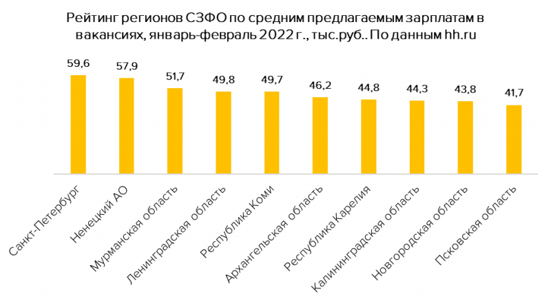 Рейтинг регионов СЗФО по средним предлагаемым зарплатам в вакансиях, январь-февраль 2022 г.