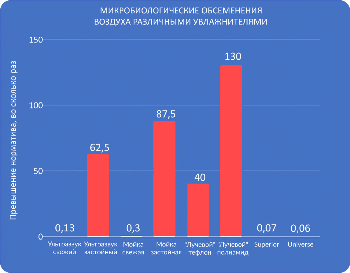 Безопасность увлажнителей – результаты экспериментов, выводы, рекомендации  по применению. | Системы увлажнения Buhler-AHS, Liechty, UniverseDIY | Дзен