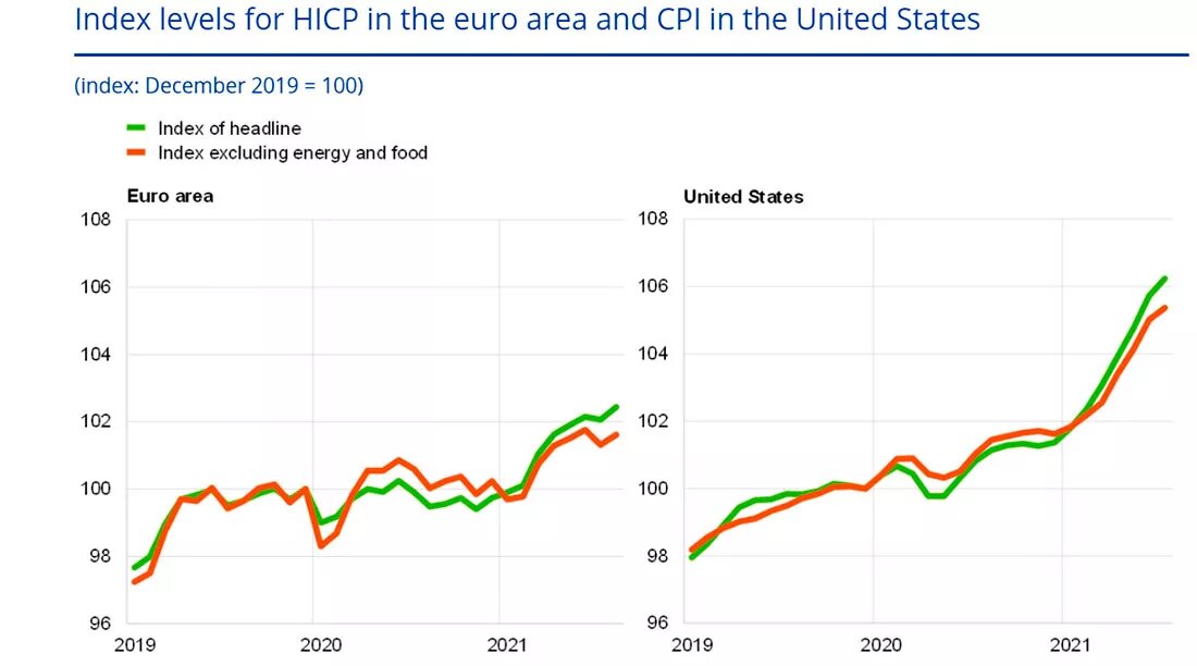 Инфляция потребительских цен в Еврозоне и США / графики © Спотлайт
