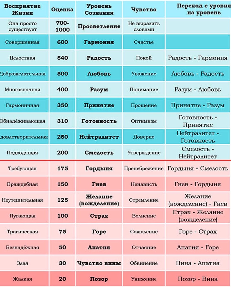 ⚡️Вибрации – это энергия, которую человек излучает и взаимодействует с миром.

Высокие вибрации не просто делают человека сильнее – у него появляется больше возможностей быть подлинным творцом своей реальности.

✨Вибрации высокой частоты и соответствующее энергетическое могущество являются не причиной, а следствием. Они возникают как результат состояния человека.
Физическое самочувствие, уровень жизненной энергии, переживаемые эмоции и возникающие мысли, и конечно, самые глубокие чувства – все это различные составляющие  состояния проживаемого человеком прямо сейчас.

Зачастую человек может находиться даже в нескольких состояниях одновременно. Однако, все же существует ключевое, базовое состояние, в котором человек пребывает больше всего. Его можно назвать состоянием бытия. Оно определяет большую часть поступков, слов и мыслей,желания, эмоции и чувства которые проистекают из него. И это состояние зависит от уровня его сознания.

Изучением связи между уровнем вибраций и уровнем сознания несколько десятилетий занимался доктор Дэвид Хокинс. Именно ему принадлежит широко известная «карта сознания» которая показывает зависимость уровня энергетического могущества человека от уровня его сознания.

Целенаправленный труд над повышением уровня собственного сознания дает колоссальные возможности для формирования своего состояния бытия и увеличения энергетического потенциала. 

📈Ключевым пунктом, точкой перелома является уровень сознания в 200 баллов. Именно здесь начинается переход от низковибрационного состояния к высоковибрационному. Здесь начинается обретение человеком подлинной силы. Все состояния ниже этого уровня – это различные типы, разновидности состояния жертвы. И они возникают, поскольку человек обладает тем или иным типом сознания жертвы. 
И лишь начиная с уровня 200 баллов человек начинает принимать на себя ответственность за собственную жизнь. Именно это дает ему огромную силу и смелость. Сознание жертвы начинает трансформироваться в сознание творца. Это тот уровень, когда жизнь перестает представляться как цепочка проблем, когда возникает постоянное видение возможностей.

Единственный надежный способ подъема сознания (и собственных вибраций) – это постоянный и упорный внутренний труд. Каждым своим выбором ты создаешь себя. Только самосозидание открывает тебе путь развития и повышения своего потенциала. Именно поэтому девиз движения, основанного Хокинсом, звучит так: «Мы изменяем мир не тем, что мы говорим или делаем, а следствием того, кем мы стали». То есть определяющим является твое состояние.

❤️Самый главный источник роста сознания и повышения вибраций – это раскрытие себя как Любви и Любви к себе, благодарность и ответственность за собственную жизнь.А ещё вибрации  повышает то, от чего поет душа(любимое дело, хобби)