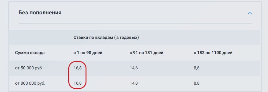 Ключевая ставка упала до 14%, а с ней и ставки по вкладам. 5 интересных вкладов со ставкой от 15%3