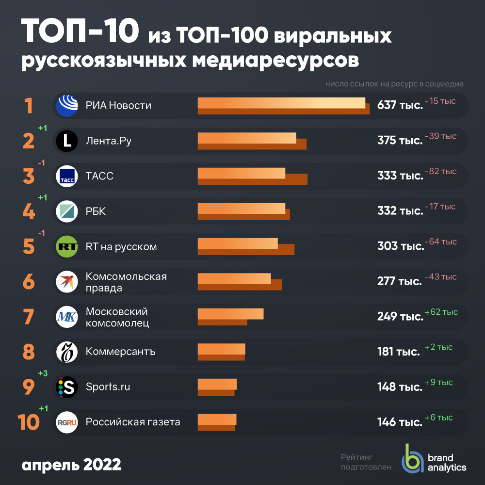 ТОП-10 рейтинга СМИ апреля