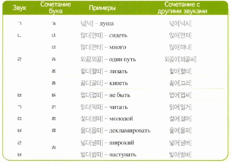Ассимиляция в корейском языке таблица Даже если не любишь меня на корейском