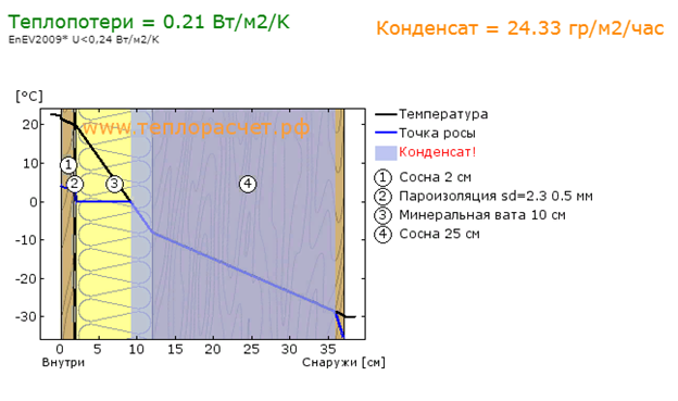 Вата внутри