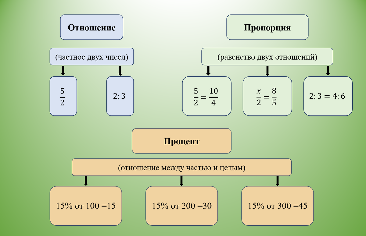 Контрольная отношения и пропорции