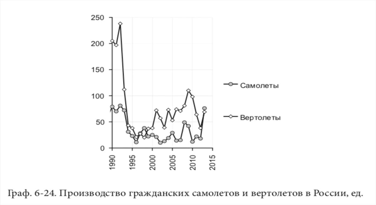 График производства самолетов и вертолетов в РСФСР и РФ