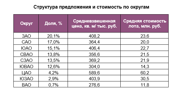 Источник: АН "БОН ТОН"
