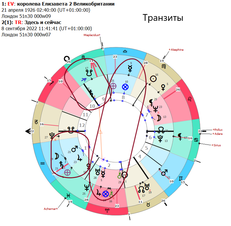 Лунные узлы в гороскопе