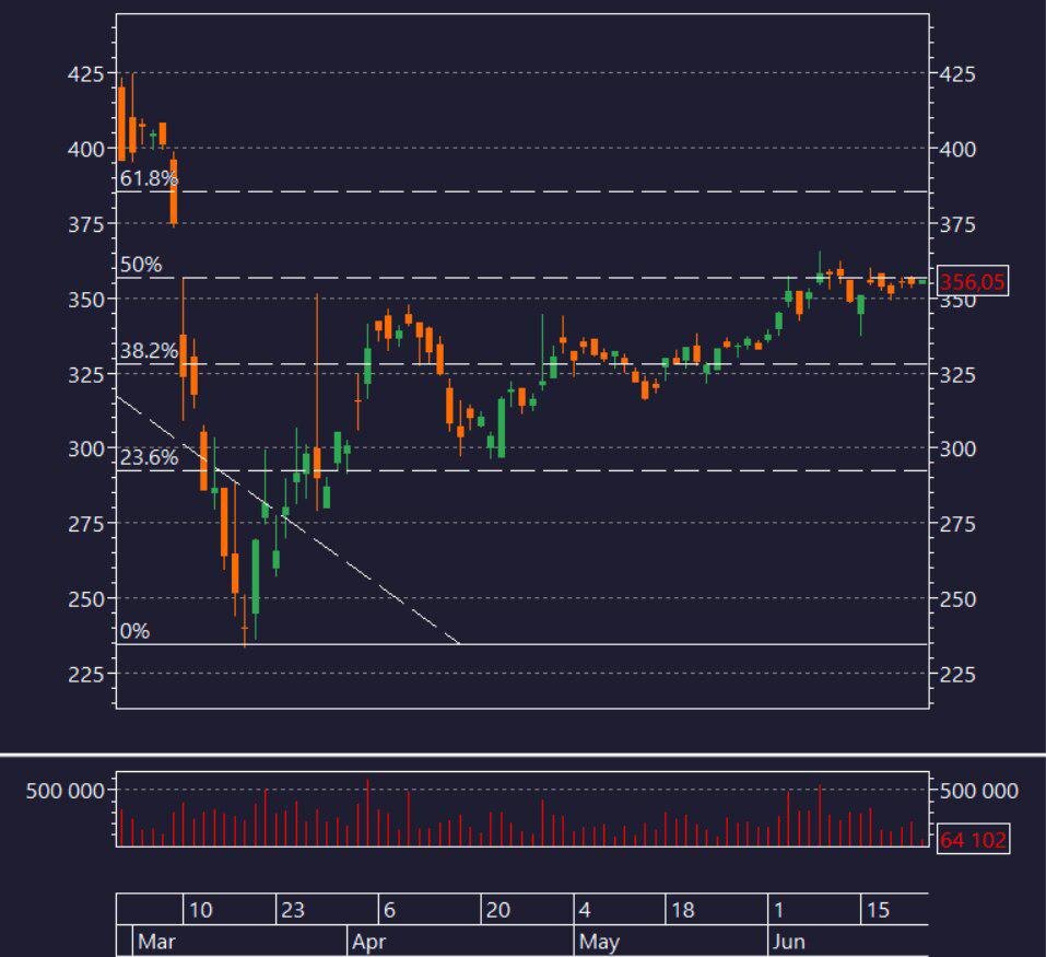 Цена долго уже консолидируется в районе 50% по Фибо, ждать ли выстрела вверх?