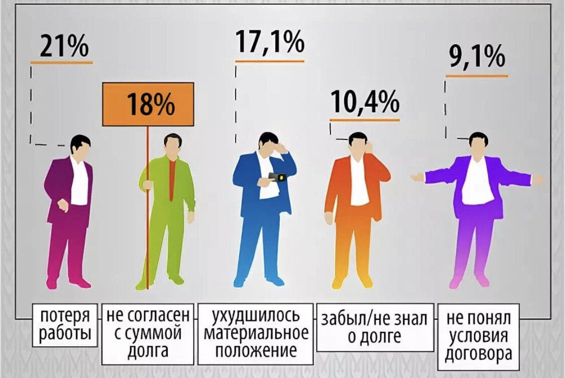 Взять кредит и не выплачивать. Причины непогашения кредита. Причины неуплаты кредита. Статистика невозврата кредитов. Ответственность за неуплату кредита.