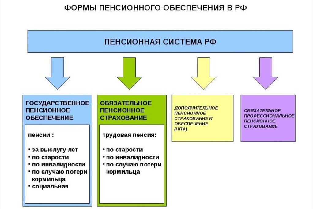 План по теме социальное обеспечение