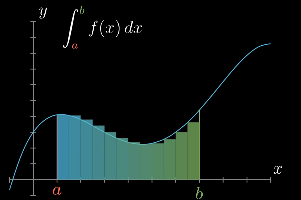Что такое интеграл, и для чего он нужен. | Робототехника | Дзен