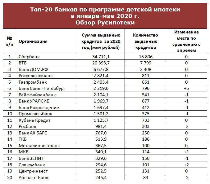 Список банков петербург. Рейтинг производителей электроинструмента по надежности. Рейтинг надежности банков. Список банков Испании. Рейтинг холодильников 2020 по надежности качеству производителей.