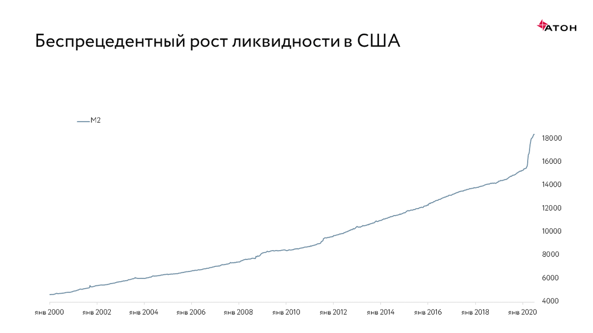 Денежная масса доллара. Денежная масса м2 США. Рост денежной массы в США. Рост денежной массы доллара. Объем денежной массы в США.