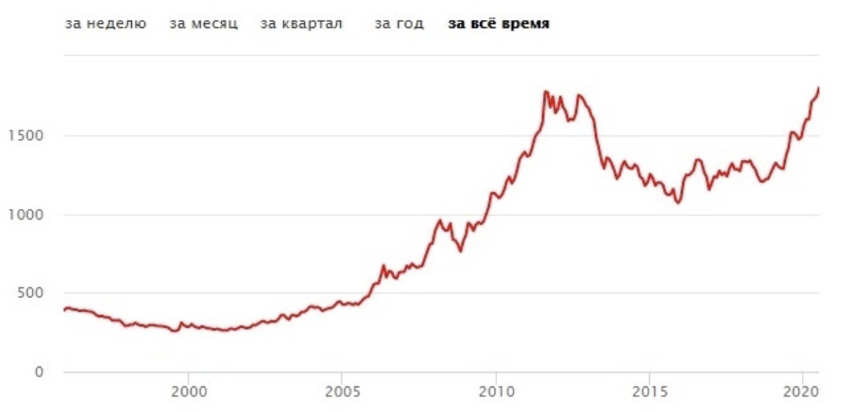 Динамика роста золота с 2000 года в рублях. Динамика цен на золото. Динамика курса золота. Динамика золота за год. Золото в 2000 году