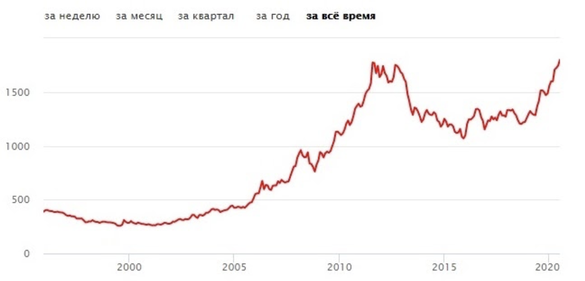 Золото цена за грамм сегодня в долларах. Динамика роста золота с 2000 года в рублях. Динамика цен на золото. Динамика курса золота. Динамика золота за год.