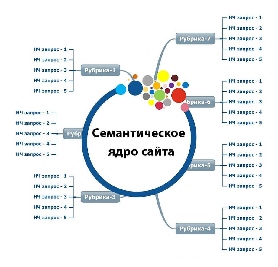 Семантическое ядро