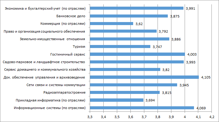 диаграмма подготовлена автором