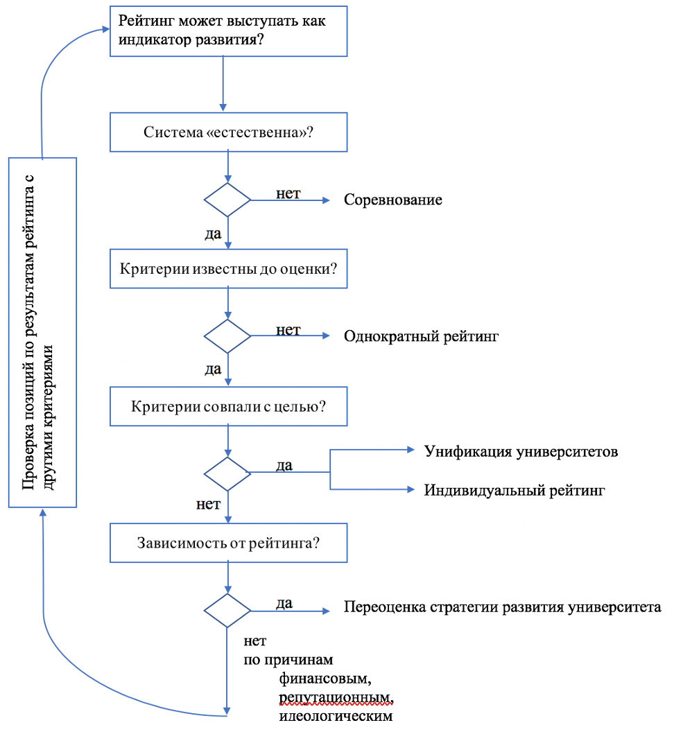  Блок-схема проверки готовности университета использовать рейтинговые показатели в качестве показателей развития.