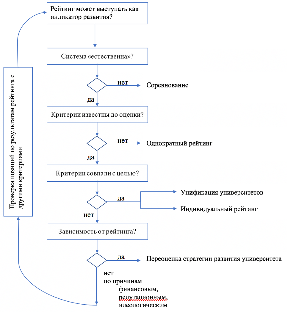 7. Рейтинги университетов – хорошие индикаторы, но плохие направления  развития. | РЕЙТИНГИ. Риски и потенциал использования | Дзен