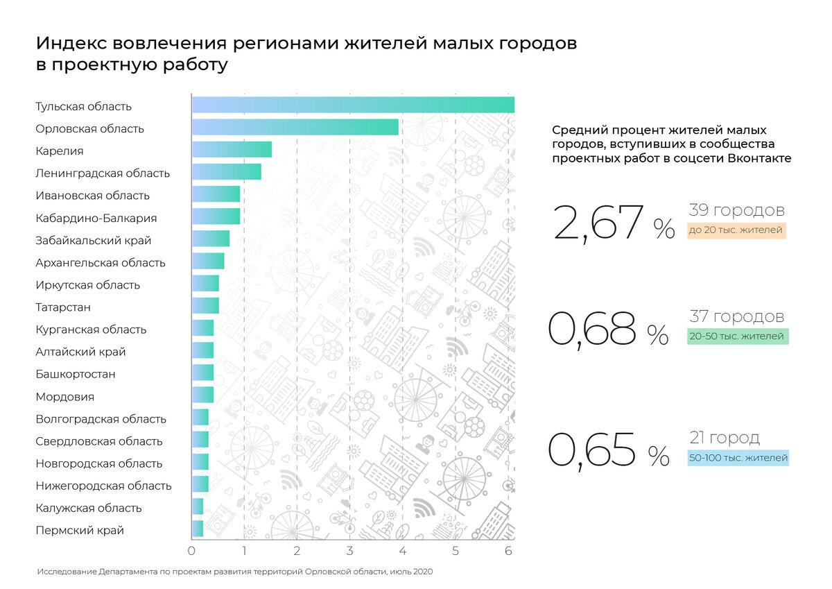 Список малых городов. Индекс вовлеченности. Малые города России до 50 тысяч жителей. Вовлеченность жителей. Статистика малых городов России.