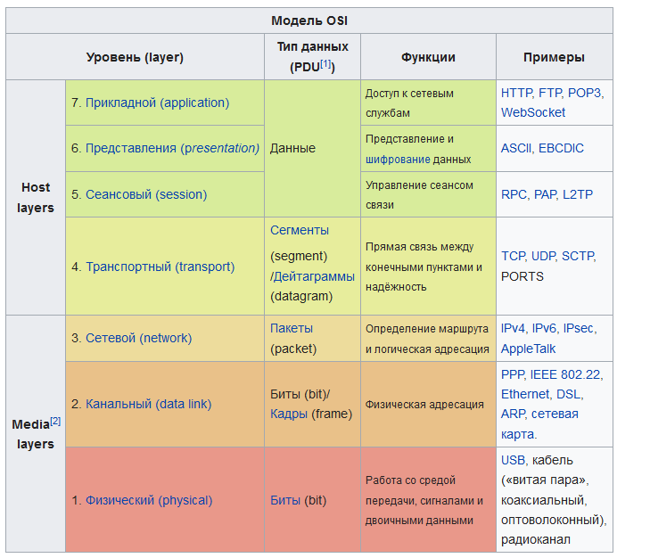  Сетевая модель OSI. Подробнее: https://ru.wikipedia.org/wiki/%D0%A1%D0%B5%D1%82%D0%B5%D0%B2%D0%B0%D1%8F_%D0%BC%D0%BE%D0%B4%D0%B5%D0%BB%D1%8C_OSI 