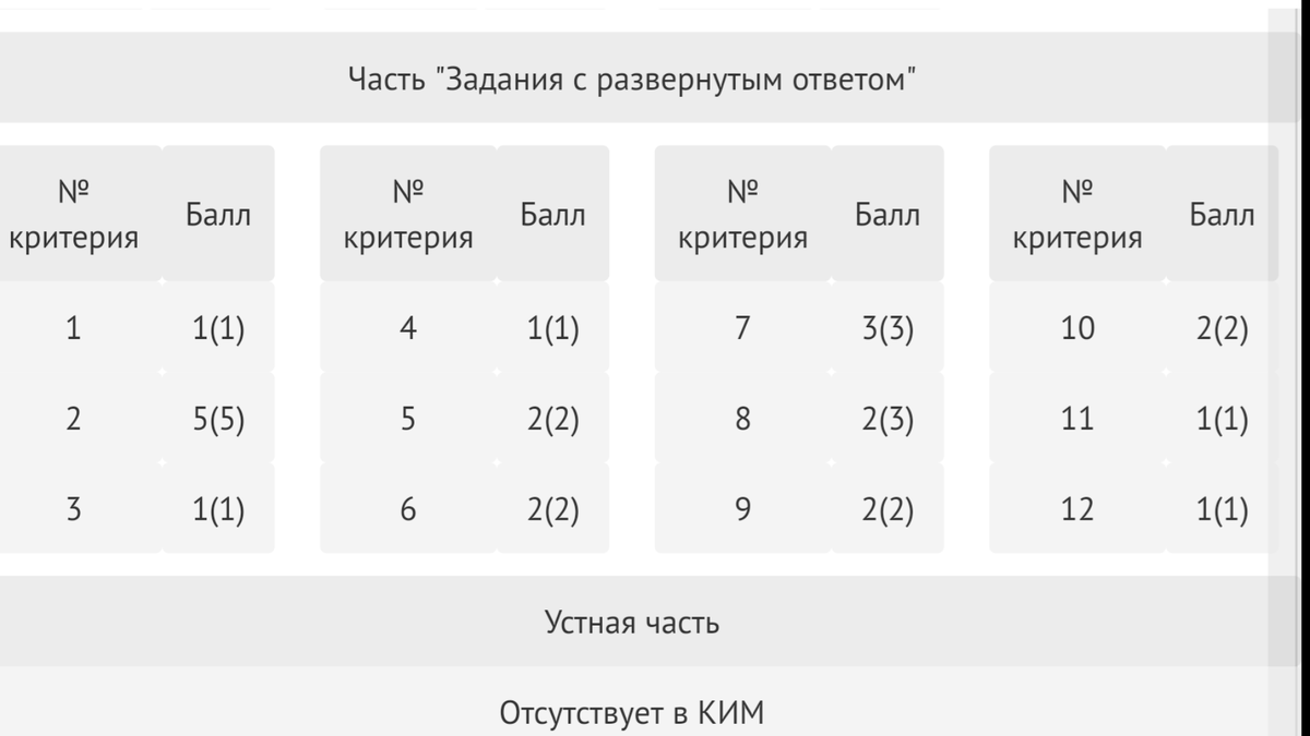 Когда мне пришли результаты сочинения егэ, я обалдела. Почти максимальный балл, только по восьмому критерию не хватает балла, а ведь я больше всего боялась, что не зачтут вообще сочинение:) Впрочем, кому это интересно. Если хотите узнать историю, как я писала после двухдневной подготовки, и увидеть скрины сочинения - ставьте лайк! :) 