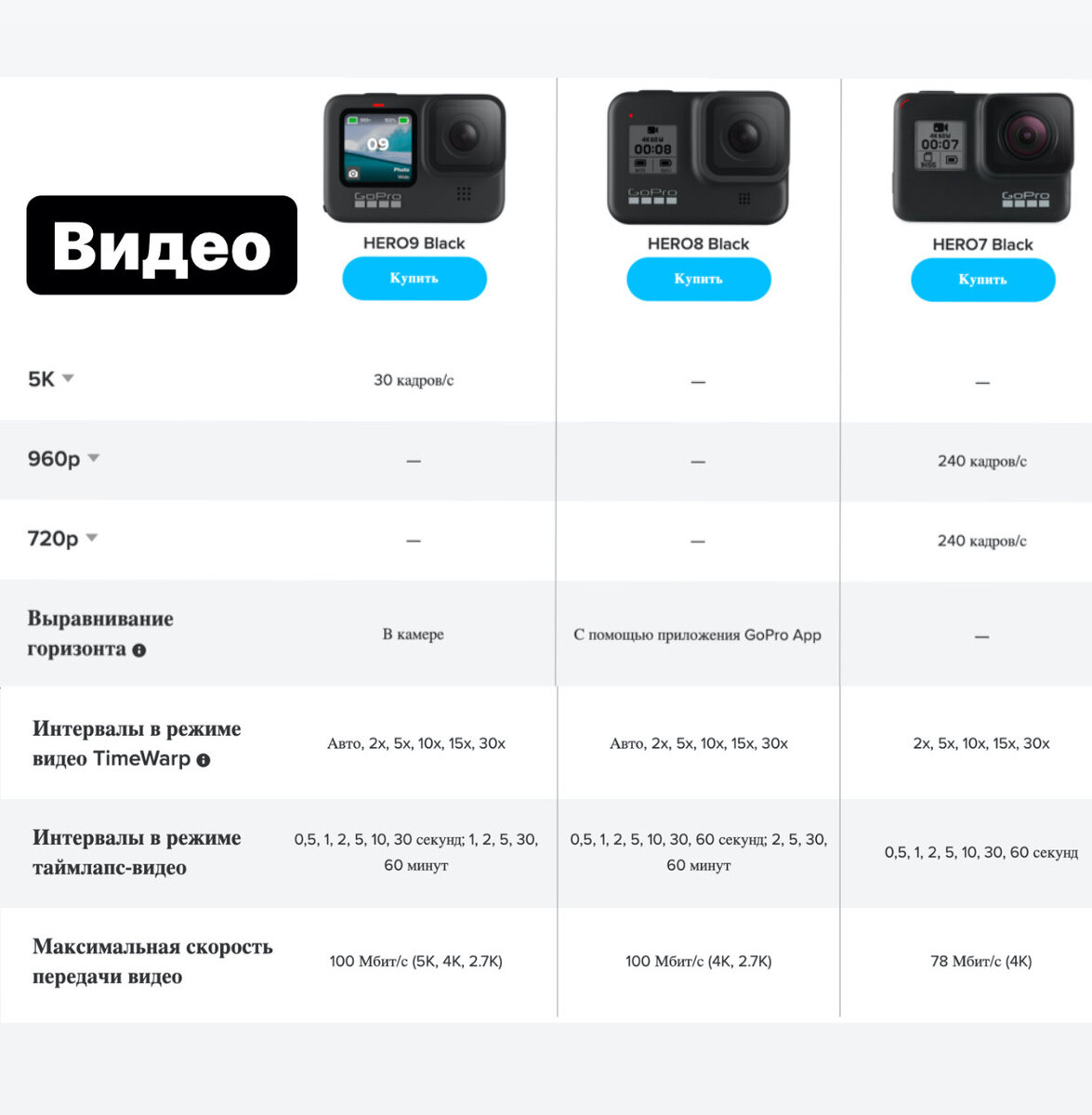  Сравнение камер  GoPro Hero 9/8/7 Black