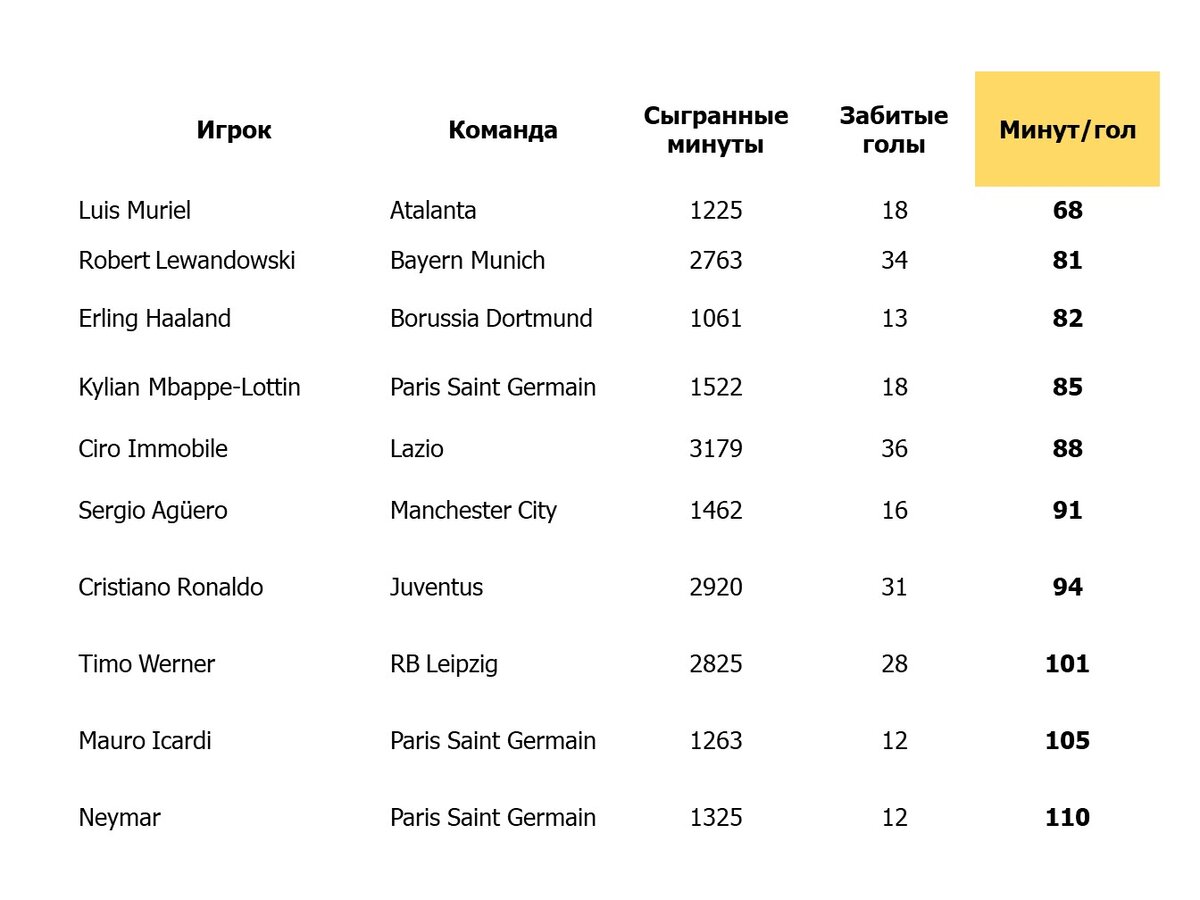 СКОРОСТРЕЛЬНОСТЬ ГОЛОВ