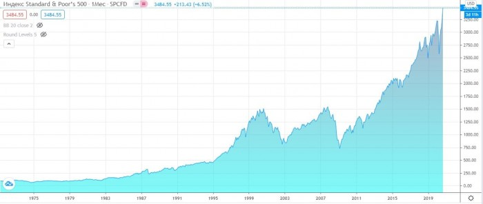 Рис. 1. График индекса S&P 500. Источник: www. tradingview.com