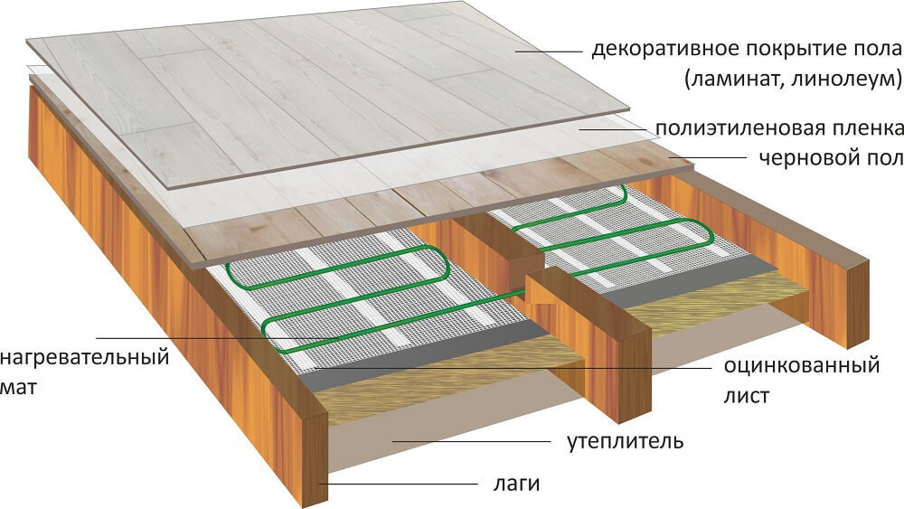 Технология монтажа водяного теплого пола